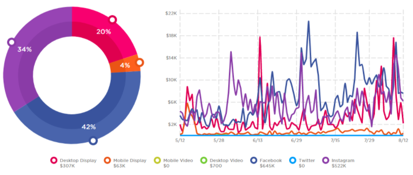 Fubo-TV-1_90-day-digital-spending-overview