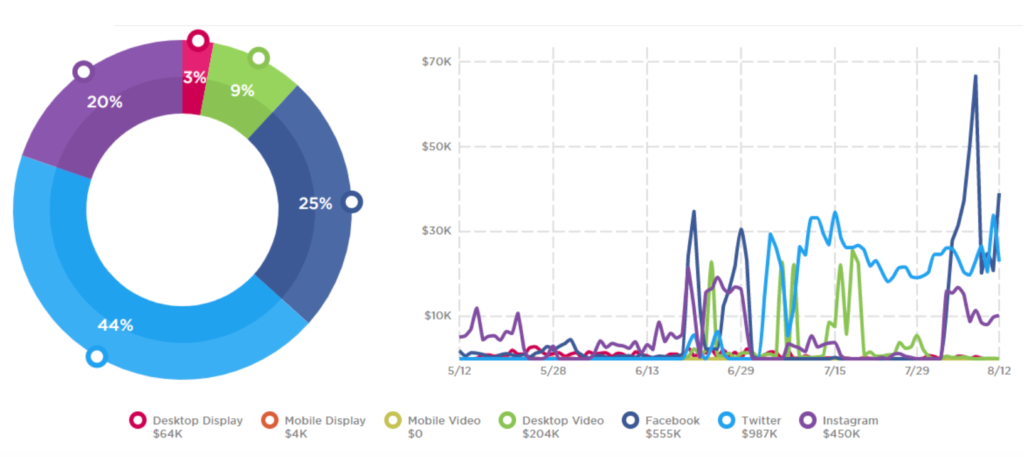 Heineken-1_90-Day-Digital-Spending-Overview