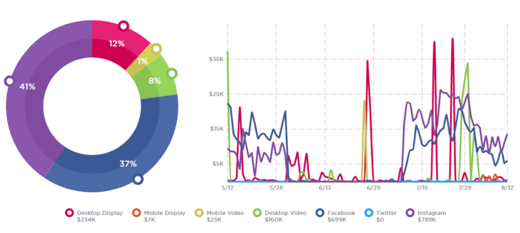 Pediasure 1_90-Day Digital Spending Overview