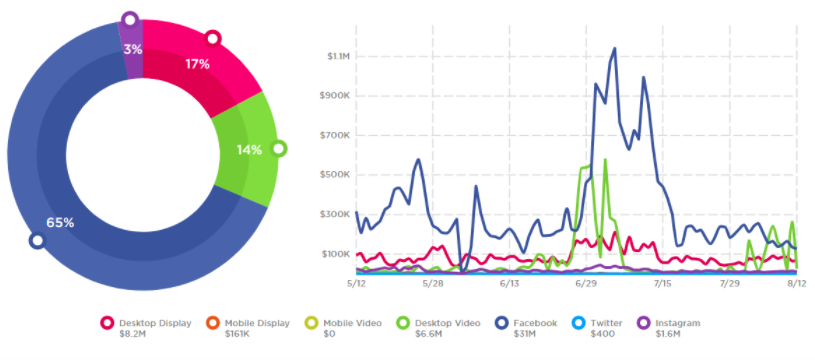 Purple-1_90-day-digital-spending-overview