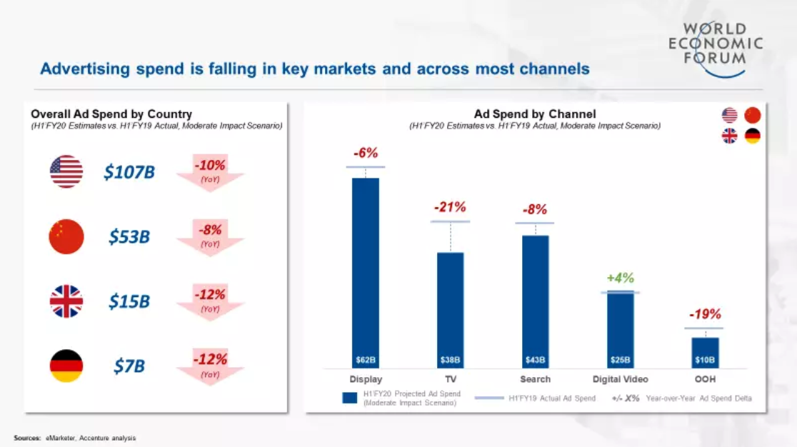 World Economic Forum ad spend data agencies new business