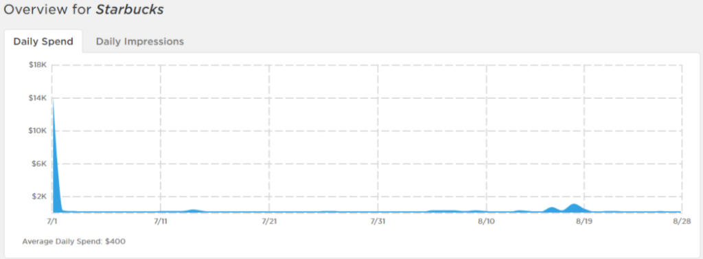 Starbucks FB spend