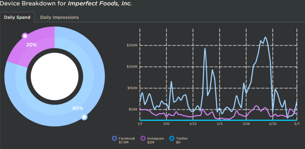 Imperfect Foods D2C