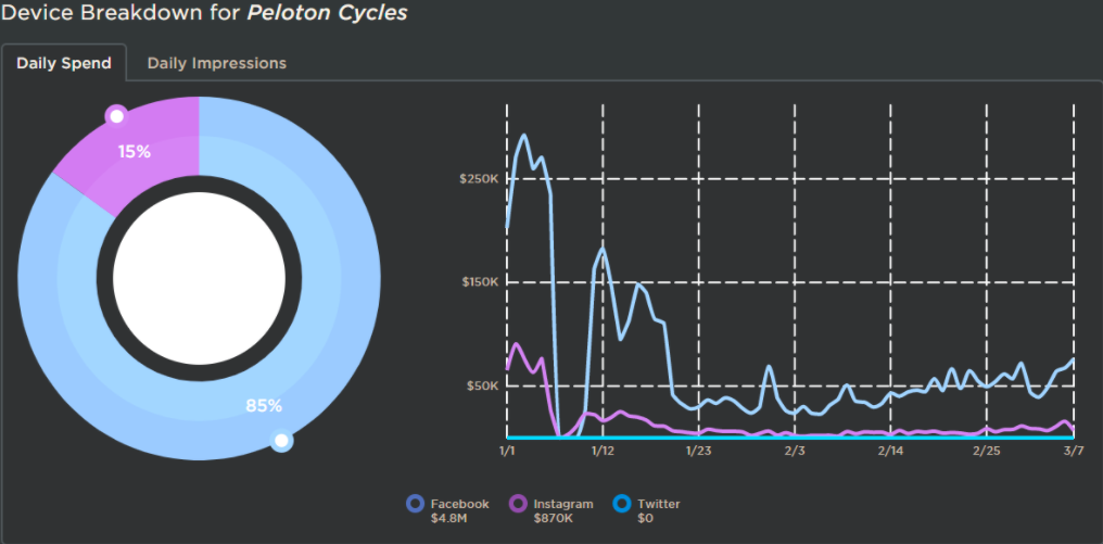 Peloton D2C