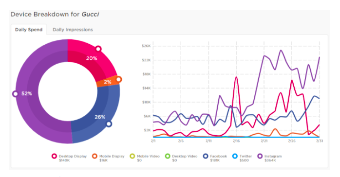 Gucci Digital Spending