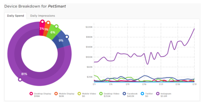 PetSmart digital spending