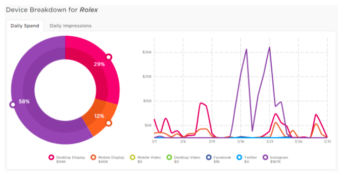 Rolex digital spending