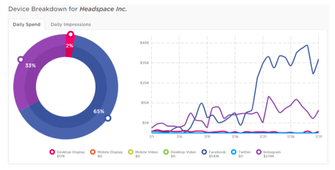 Headspace digital spending