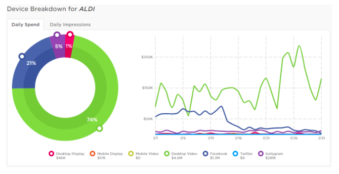 Aldi Digital Spending