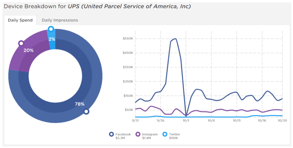 UPS social spending